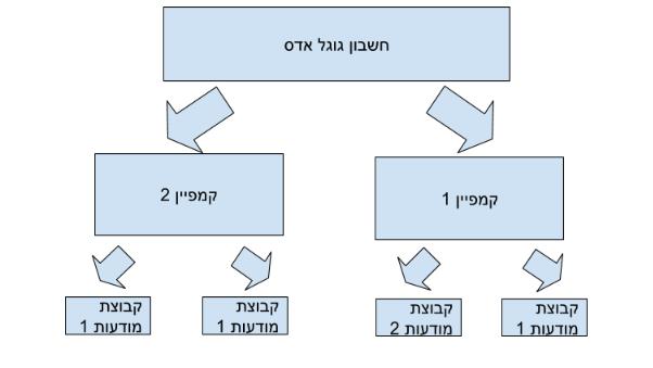 מבנה חשבון גוגל אדס