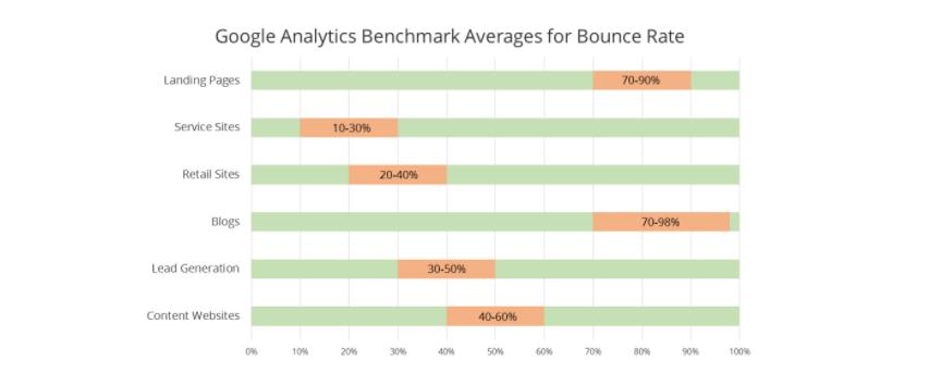 נתוני bounce rate ממוצעים