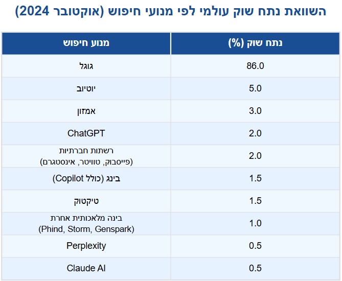 נתח שוק סוף 2024