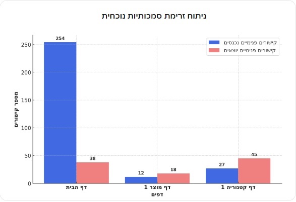 אודיט קישורים - ניתוח מצב קיים