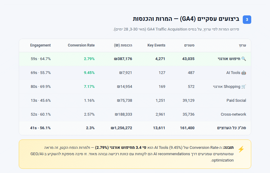 ערוץ AI Tools בגוגל אנליטיקס - המרות גבוהות פי 3 מחיפוש אורגני