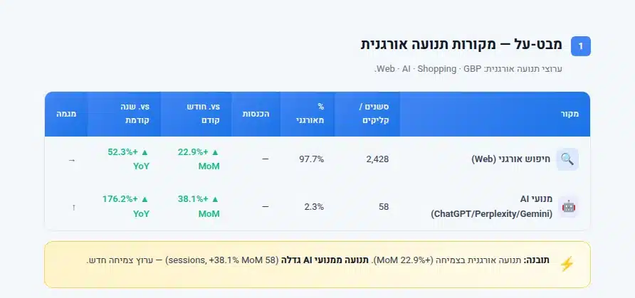 דוח מקורות תנועה אורגנית בקידום אתרים, גידול בתנועה ממנועי בינה מלאכותית