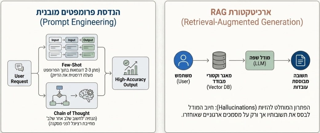 טכניקות מתקדמות - הנדסת פרומפטים, RAG